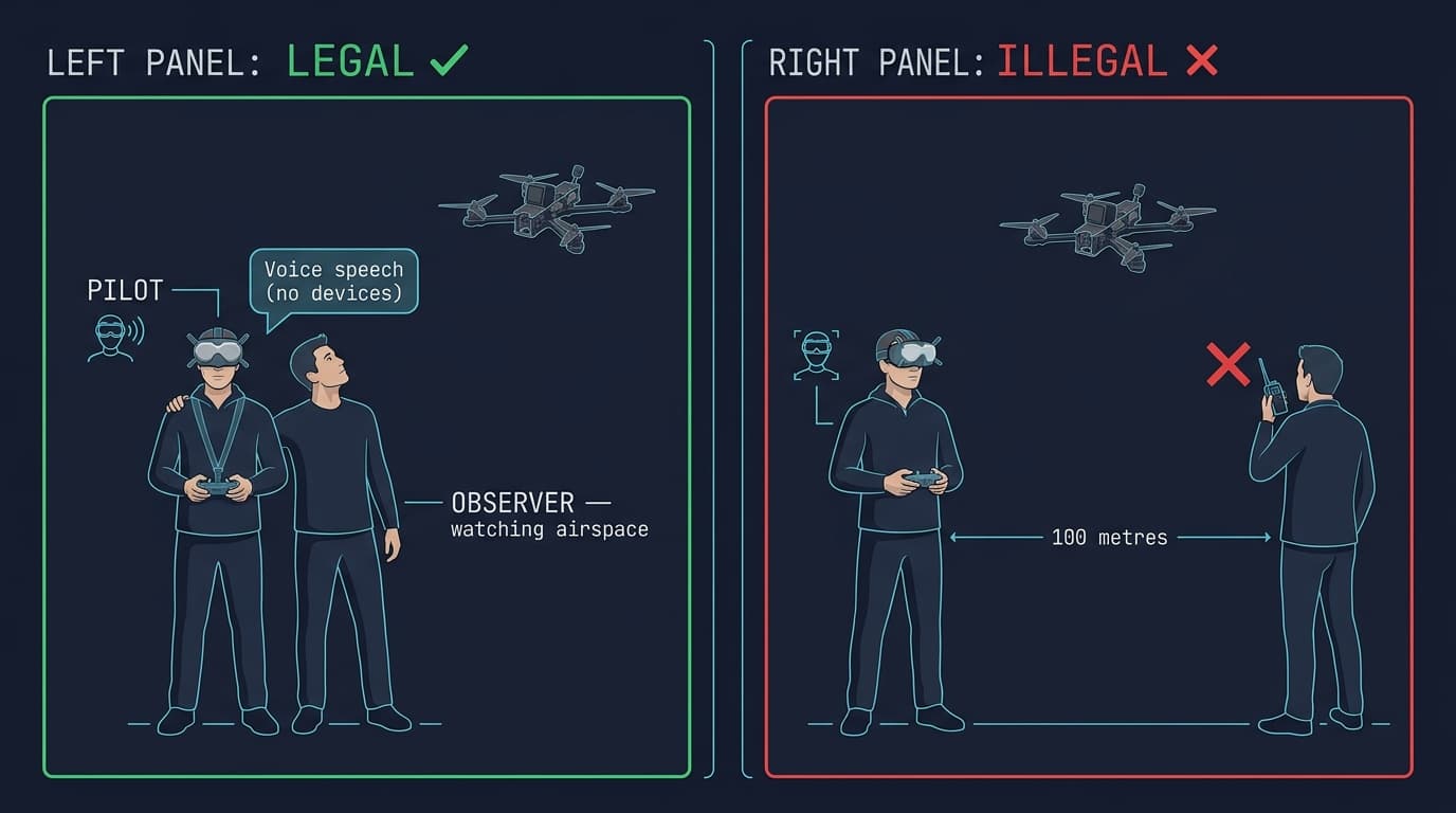 Pilots FPV brillēs vada dronu, bet blakus stāv otra persona — UAS novērotājs — ar skatu debesīs, tieši vērojot apkārtējo gaisa telpu
