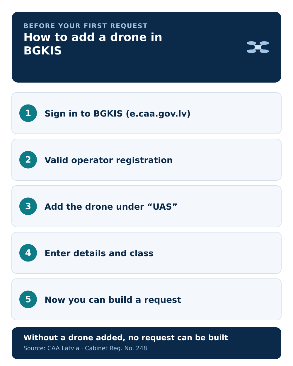 Infographic: how to add a drone in BGKIS before your first flight request