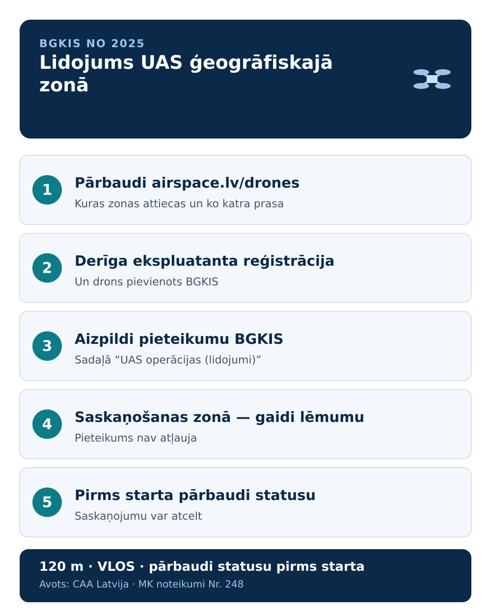 Infografika: lidojuma pieteikšana UAS ģeogrāfiskajā zonā caur BGKIS