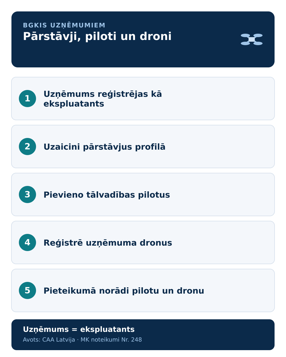 Infografika: BGKIS uzņēmumiem — pārstāvji, piloti un droni