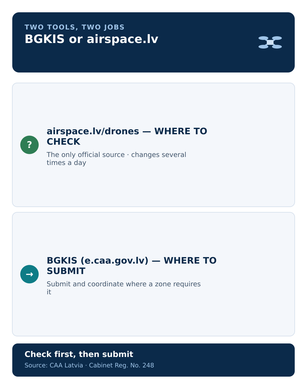 Infographic: BGKIS vs airspace.lv — where to check and where to submit