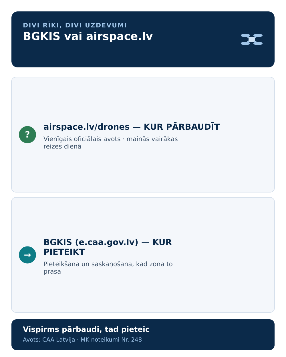 Infografika: BGKIS vai airspace.lv — kur pārbaudīt un kur pieteikt
