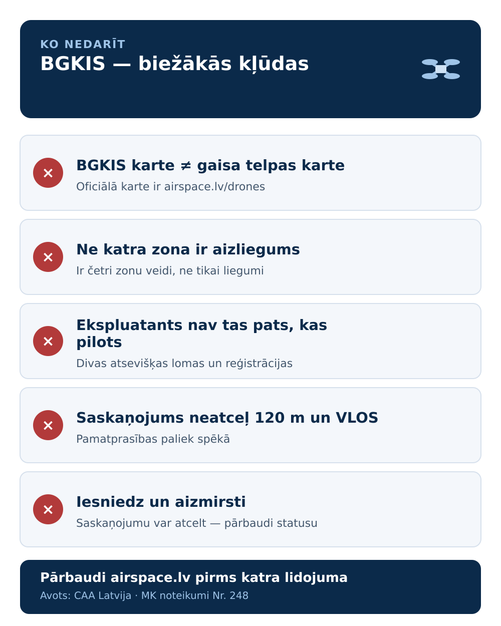 Infografika: biežākās BGKIS kļūdas, ko pieļauj dronu piloti Latvijā, un kā no tām izvairīties