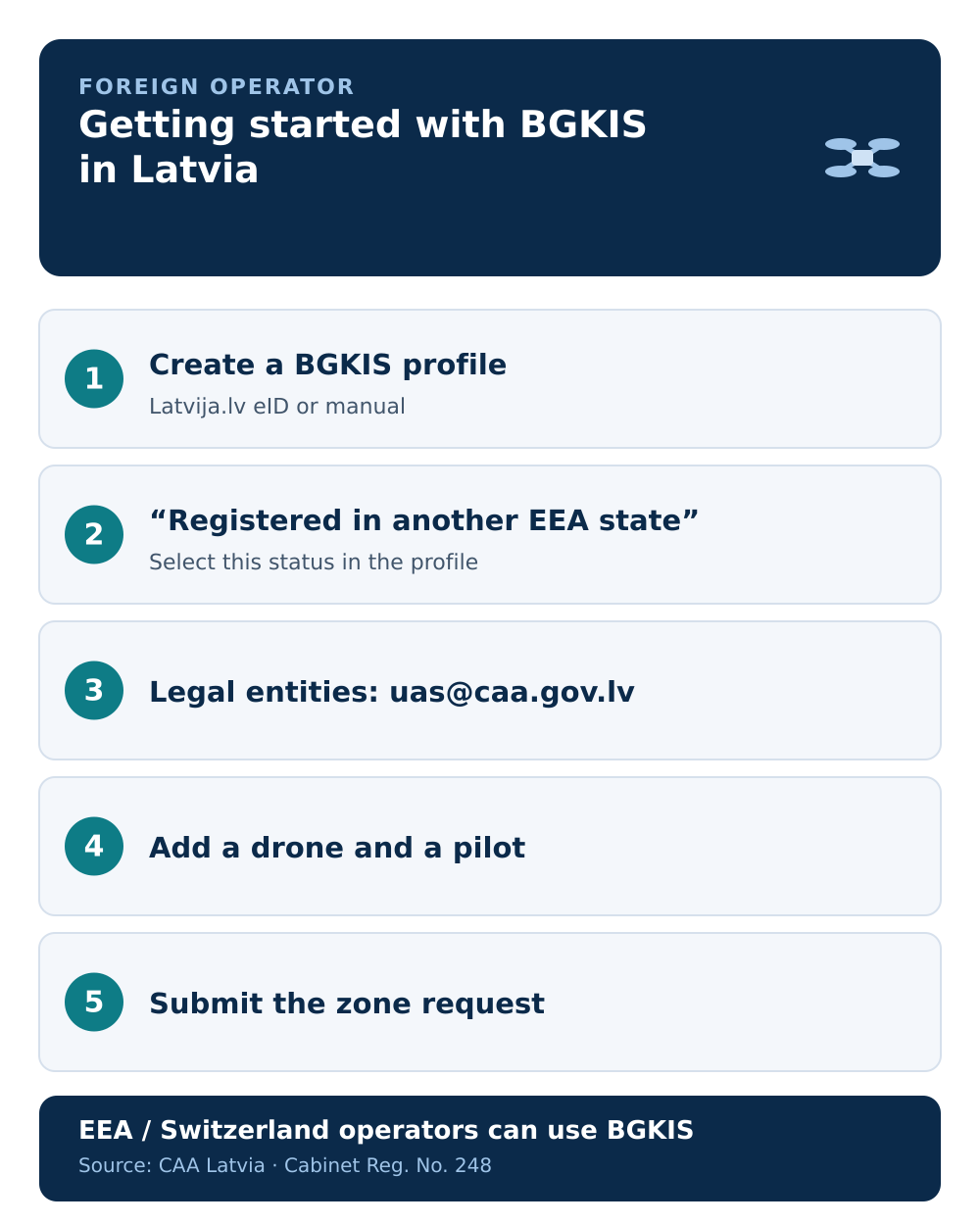 Infographic: foreign UAS operator — getting started with BGKIS in Latvia
