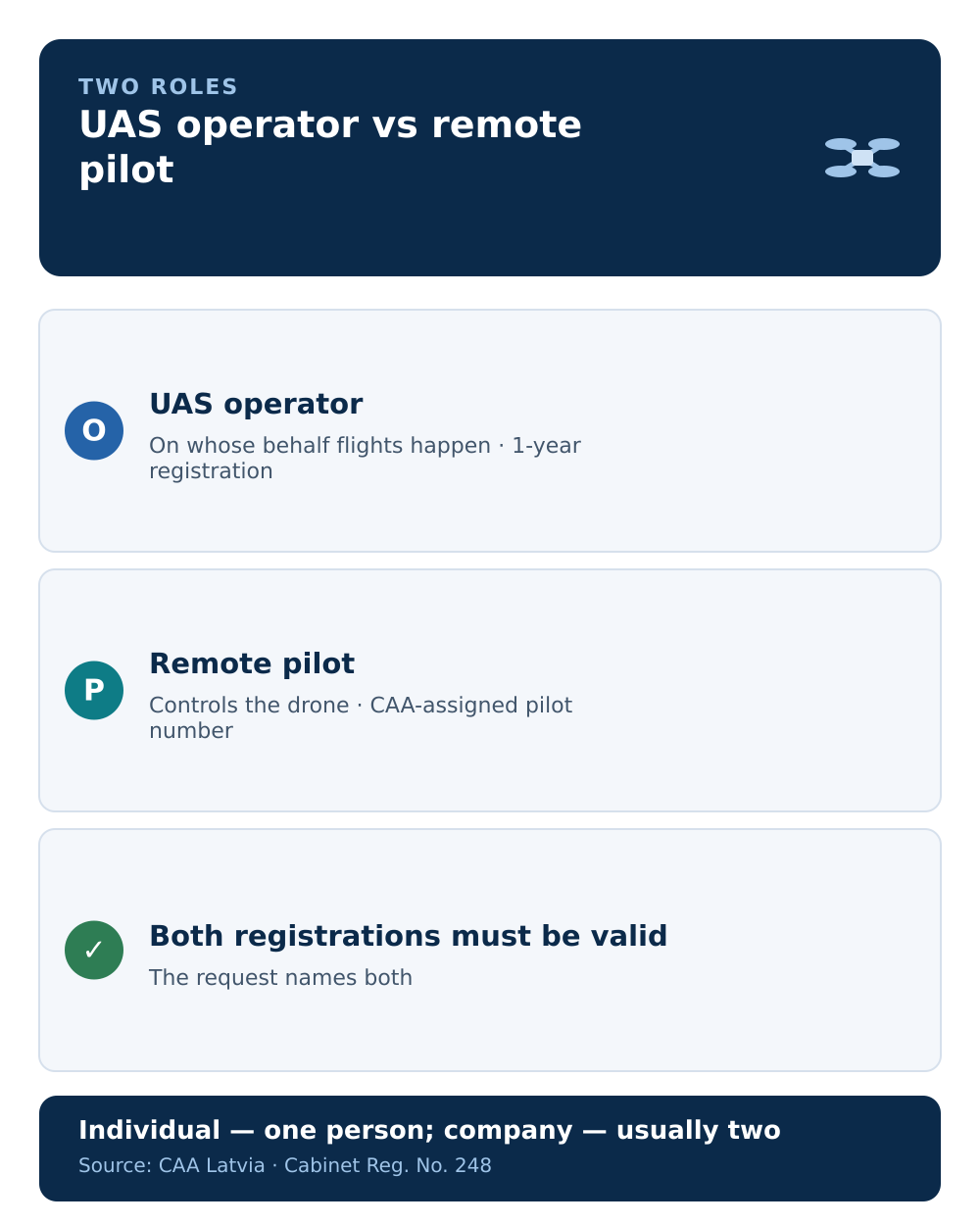 Infographic: UAS operator vs remote pilot — two roles not to confuse