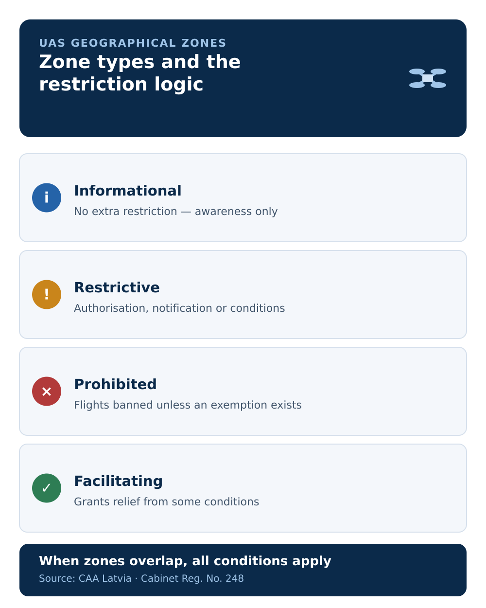 Infographic: UAS geographical zone types and the restriction logic