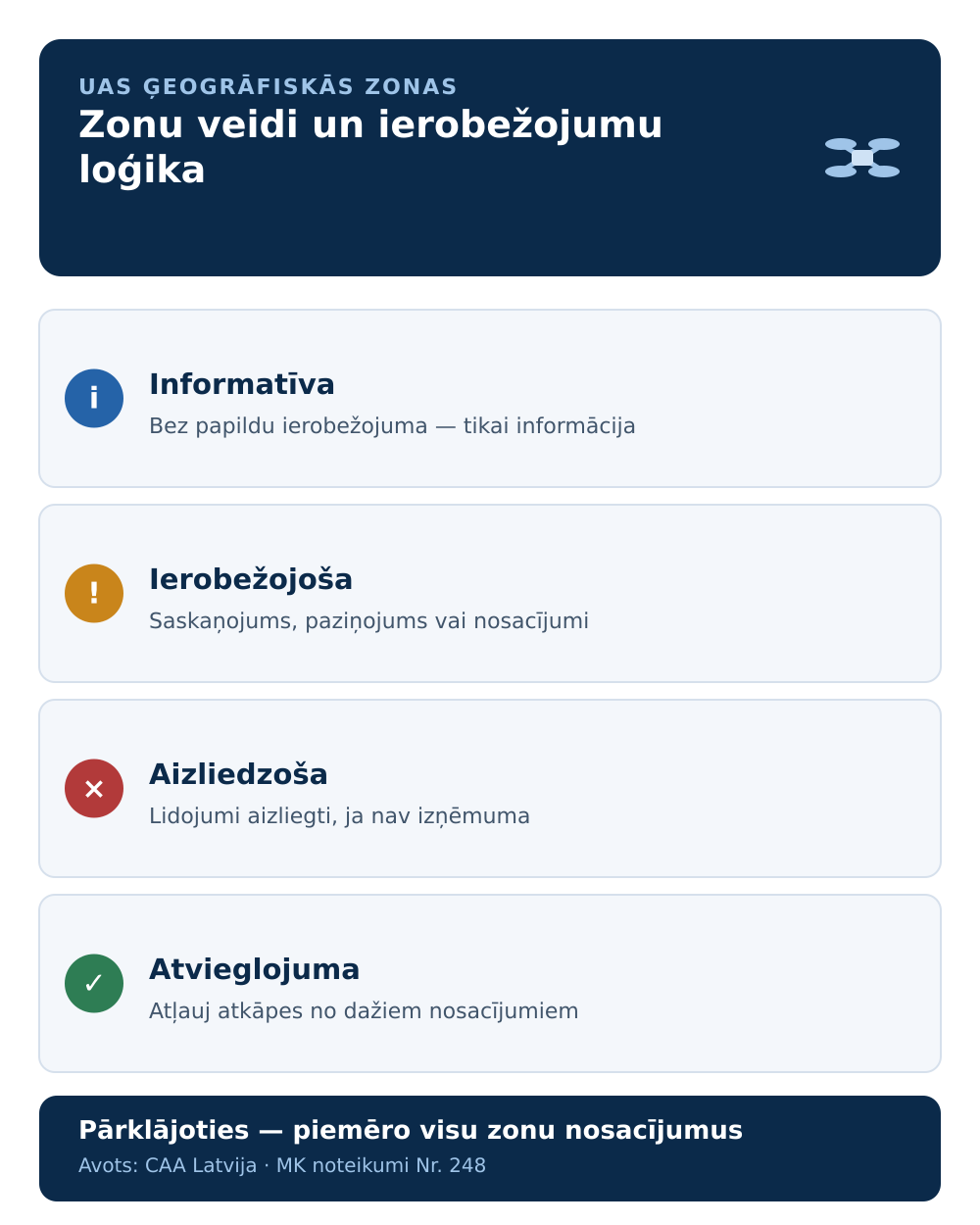 Infografika: UAS ģeogrāfisko zonu veidi un ierobežojumu loģika